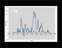 Figure 4: Hydrograph from the rain in Figure 3.