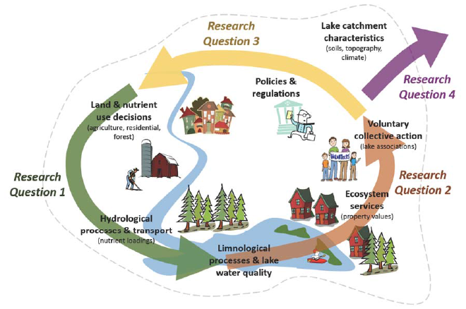 Water quality and human decision making are driven by dynamic interactions in lake catchments. (Figure credit: K. Cobourn)