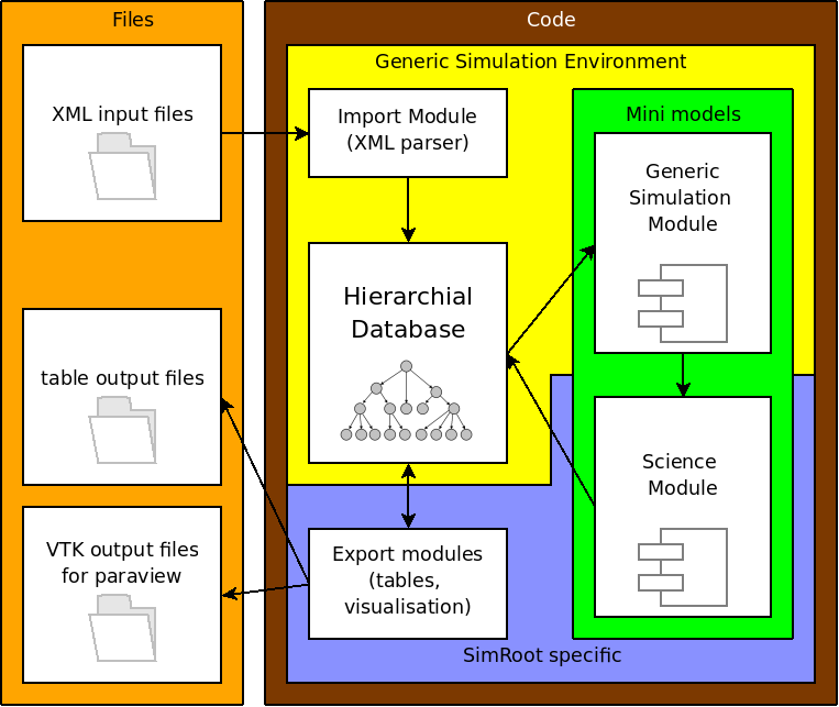 Schematic overview of SimRoot