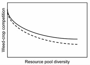 Resource Pool Diversity