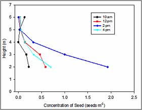 Seed Graph