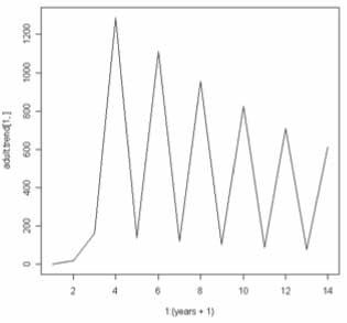 Population Modeling Chart showing population parameters collected in field experiments