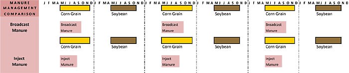 Corn Soy Rotation Schematic
